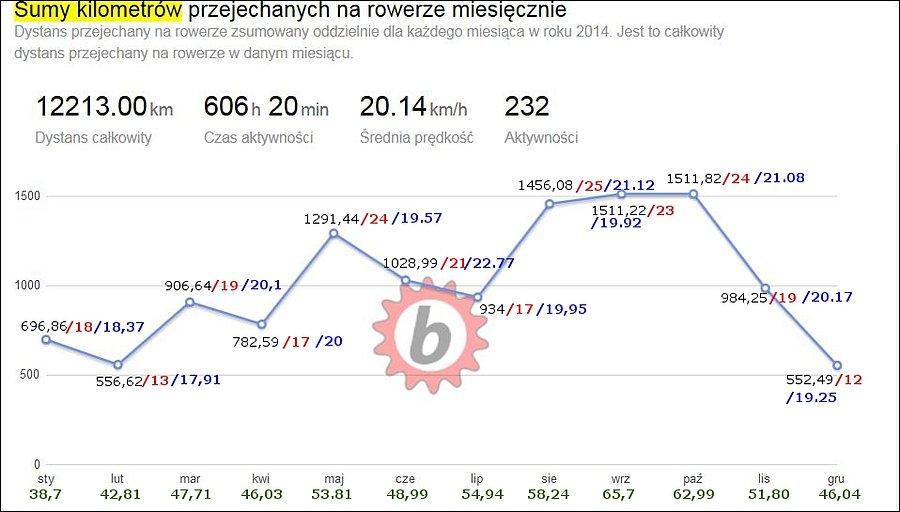 Statystyki2014