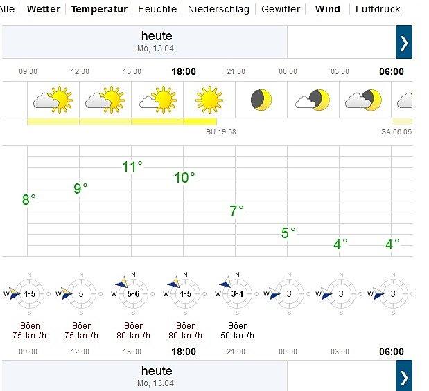 Prognoza pogody na 13.04.2015r