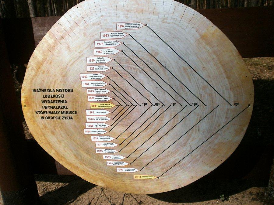 Kalendarium. Ścieżka edukacyjna "Leśna Dolina"