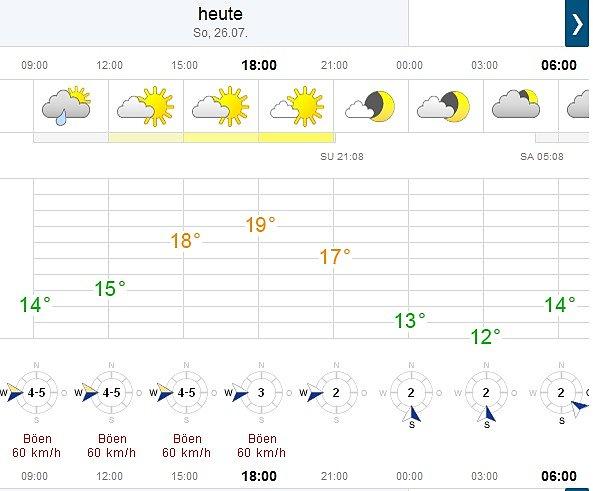 Prognoza na dziś