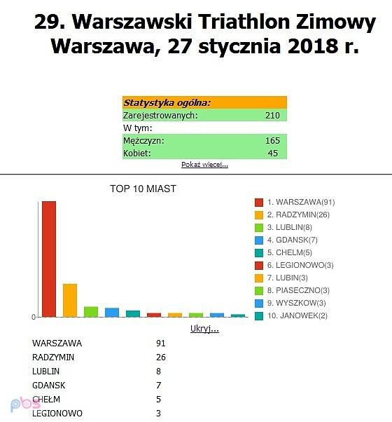 Warszawski Triathlon Zimowy