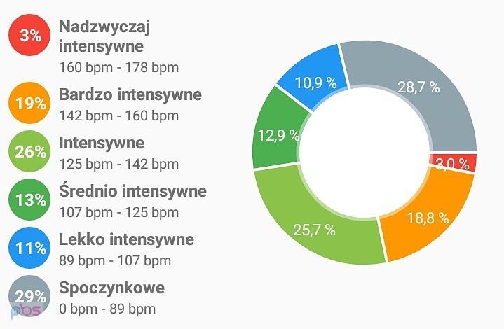 A tu - ciekawostka - trening pod okiem mojego "sportowego" zegarka