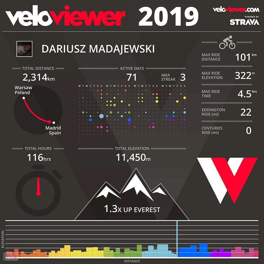 Podsumowanie mojego rowerowania w 2019