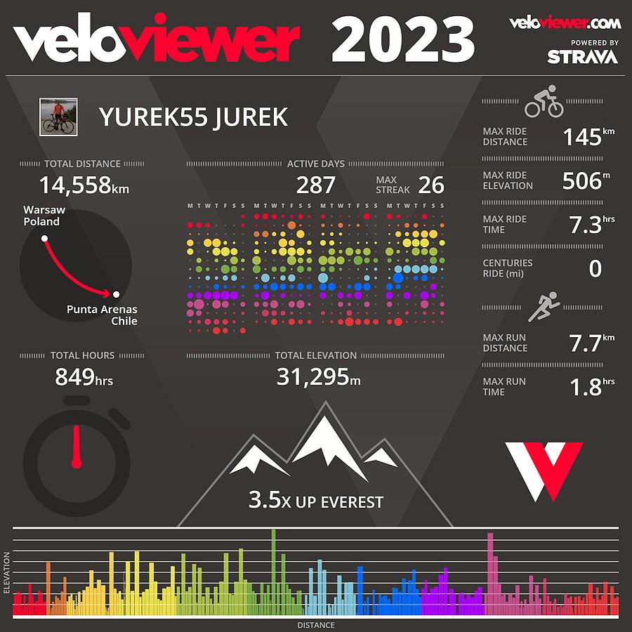Podsumowanie veloviever